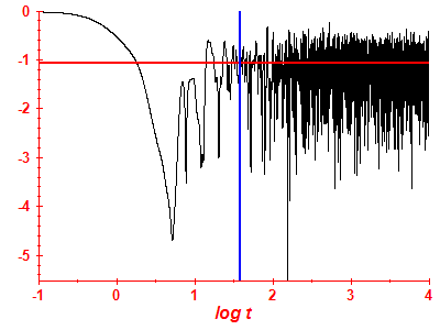 Survival probability log